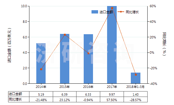 2014-2018年3月中國含濃縮精油的制品、其他萜烯副產(chǎn)品及精油液(HS33019090)進(jìn)口總額及增速統(tǒng)計